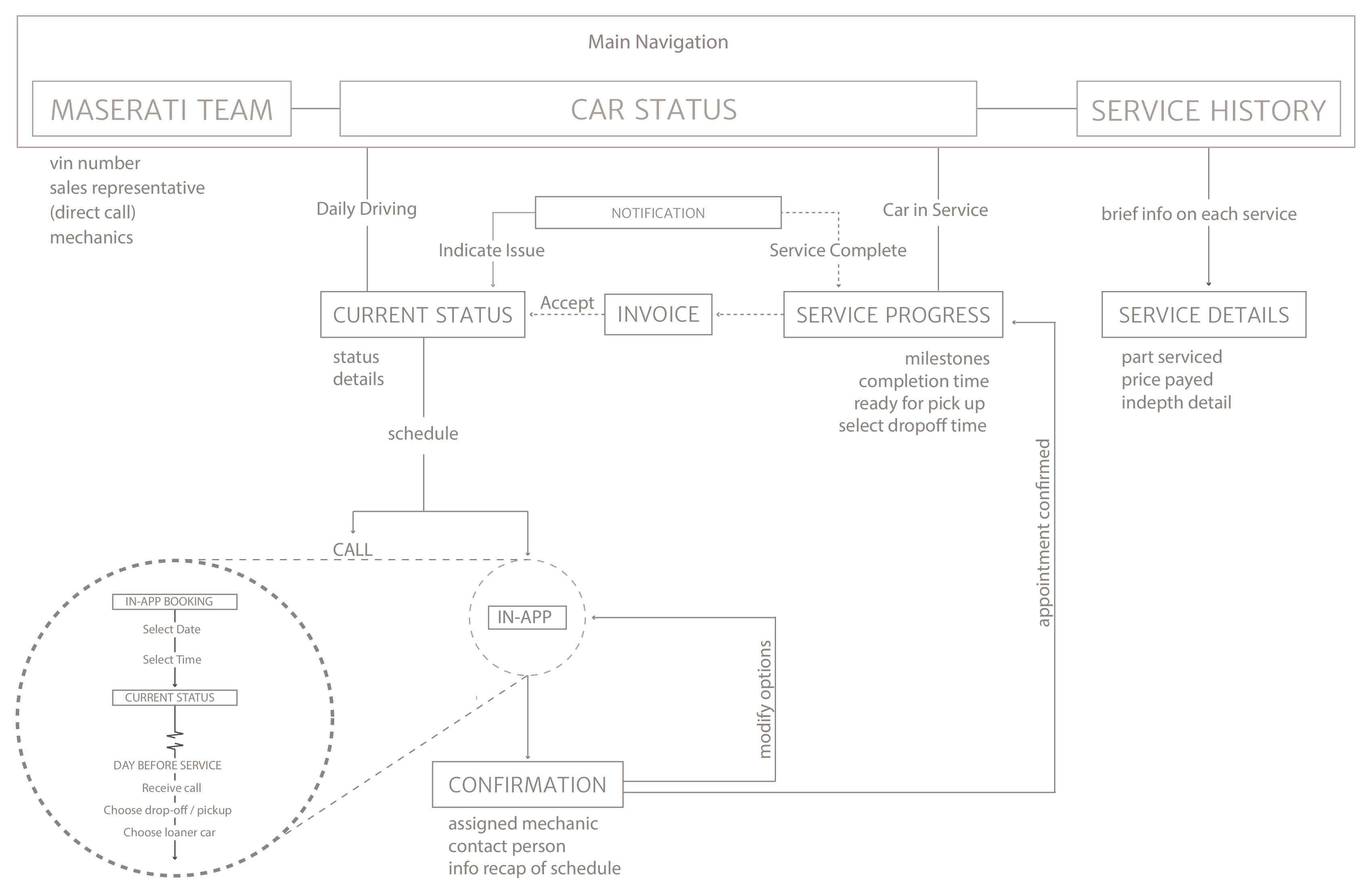 User Flow